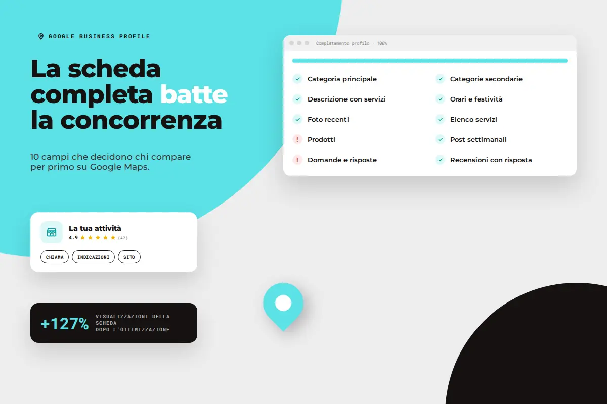 Checklist dei campi di una scheda Google Business Profile completata al 100%, con pin di Google Maps e visualizzazioni in crescita