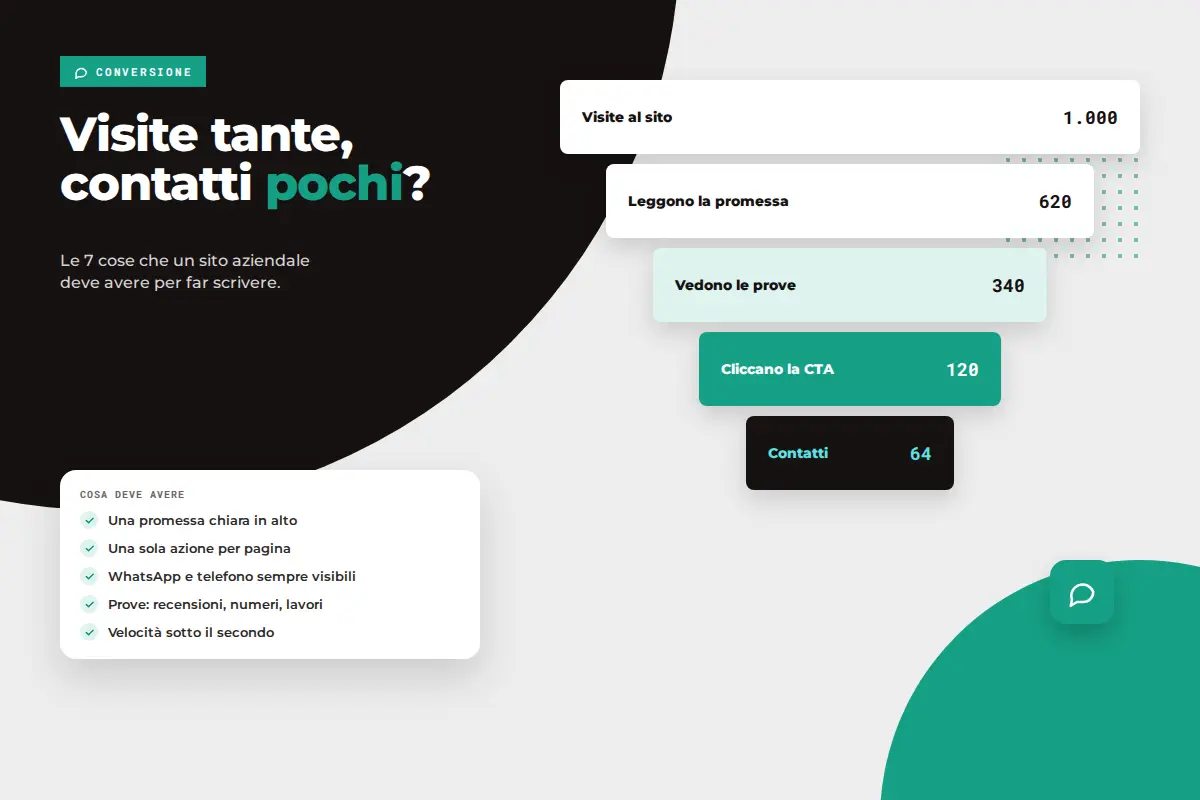 Imbuto di conversione di un sito aziendale: da 1.000 visite a 64 contatti, con la lista di cosa deve avere il sito