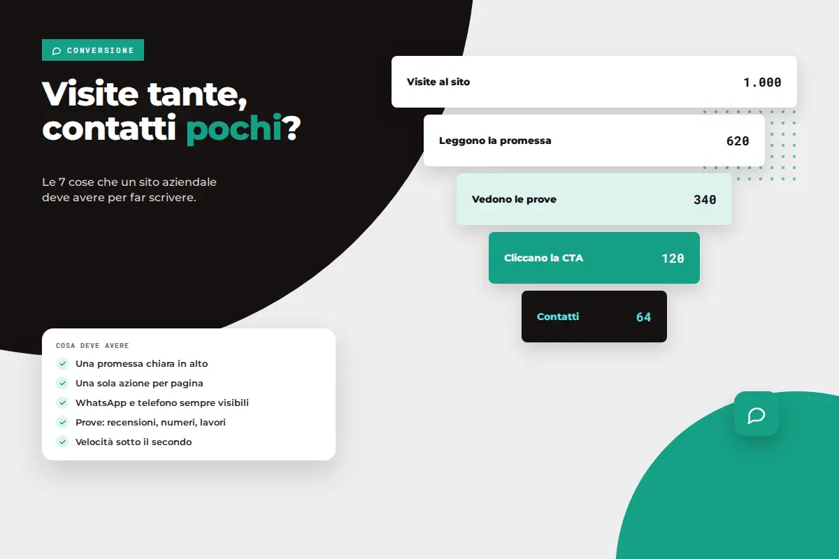 Imbuto di conversione di un sito aziendale: da 1.000 visite a 64 contatti, con la lista di cosa deve avere il sito