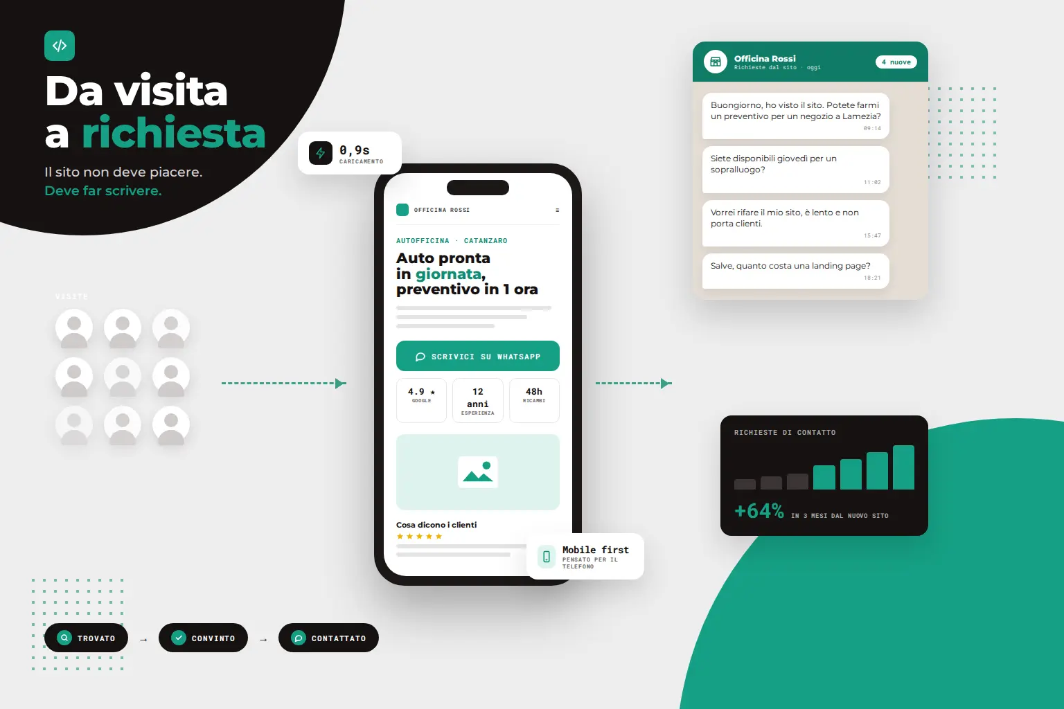 Da visita a richiesta: i visitatori arrivano sul sito mobile di un’attività locale con il pulsante WhatsApp in evidenza e diventano richieste di preventivo in chat, con contatti in crescita del 64%